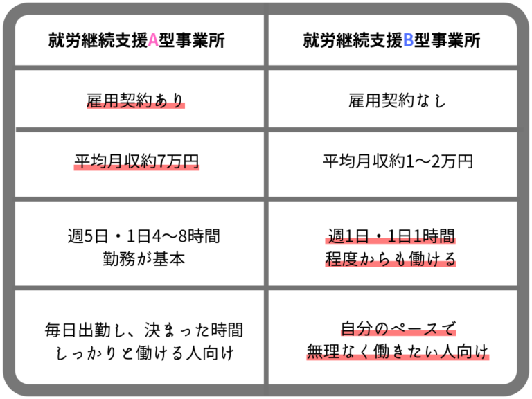 就労継続支援A型事業所と就労継続支援B型事業所の違いを比較 障害者雇用の教科書